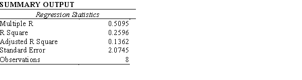 We are interested in determining what type of model best describes the relationship between two variables x and y. a.For a given data set, an estimated regression equation relating x and y of the form was developed, using Excel. The results are shown below. Comment on the adequacy of this equation for predicting y. Let \alpha = .05. b.An estimated regression equation for the same data set (as in part a) of the form was developed. The Excel output is shown below. Comment on the adequacy of this equation for predicting y. Let \alpha = .05. c.Use the results of Part b and predict y when x = 4.