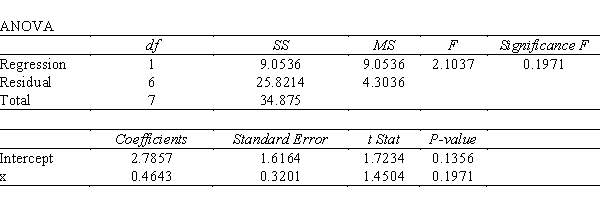 We are interested in determining what type of model best describes the relationship between two variables x and y. a.For a given data set, an estimated regression equation relating x and y of the form was developed, using Excel. The results are shown below. Comment on the adequacy of this equation for predicting y. Let \alpha = .05. b.An estimated regression equation for the same data set (as in part a) of the form was developed. The Excel output is shown below. Comment on the adequacy of this equation for predicting y. Let \alpha = .05. c.Use the results of Part b and predict y when x = 4.