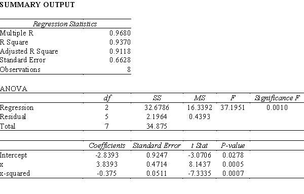We are interested in determining what type of model best describes the relationship between two variables x and y. a.For a given data set, an estimated regression equation relating x and y of the form was developed, using Excel. The results are shown below. Comment on the adequacy of this equation for predicting y. Let \alpha = .05. b.An estimated regression equation for the same data set (as in part a) of the form was developed. The Excel output is shown below. Comment on the adequacy of this equation for predicting y. Let \alpha = .05. c.Use the results of Part b and predict y when x = 4.