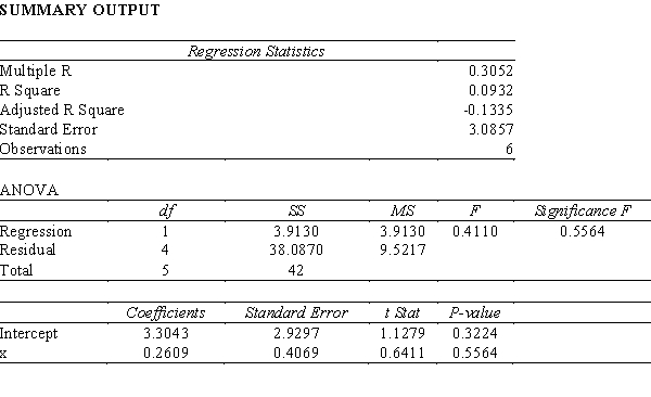 Consider the following data for two variables x and y. a.An estimated regression equation of the form was developed for the above data and the results are shown below. Comment on the adequacy of this equation for predicting y. Let \alpha = .05. b.A regression equation of the form was developed for the above data and results are shown below. Comment on the adequacy of this equation for predicting y. Let \alpha = .05. c.Predict the value of y when x = 5.