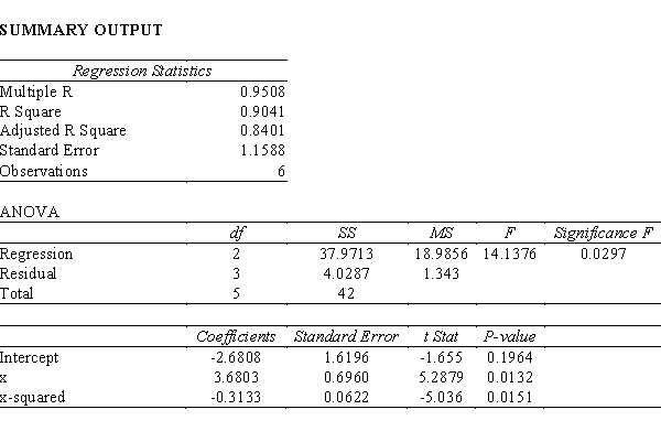 Consider the following data for two variables x and y. a.An estimated regression equation of the form was developed for the above data and the results are shown below. Comment on the adequacy of this equation for predicting y. Let \alpha = .05. b.A regression equation of the form was developed for the above data and results are shown below. Comment on the adequacy of this equation for predicting y. Let \alpha = .05. c.Predict the value of y when x = 5.