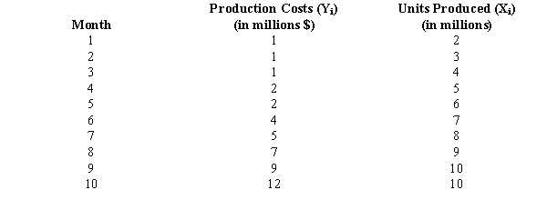 Monthly total production costs and the number of units produced at a local company over a period of 10 months are shown below. a.Draw a scatter diagram for the above data. b.Assume that a model in the form of best describes the relationship between X and Y. Estimate the parameters of this curvilinear regression equation.