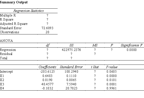 Part of an Excel output relating Y (dependent variable) and 4 independent variables, X1 through X4, is shown below. a.Fill in all the blanks marked with ? b.At 95% confidence, which independent variables are significant and which ones are not? Fully explain how you arrived at your answers.