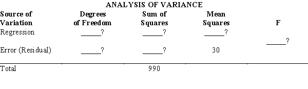 In a regression analysis involving 20 observations and five independent variables, the following information was obtained. Fill in all the blanks in the above ANOVA table.