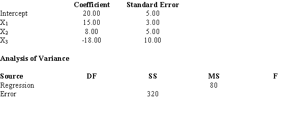 Multiple regression analysis was used to study the relationship between a dependent variable, Y, and three independent variables X<sub>1</sub>, X<sub>2</sub> and, X<sub>3</sub>. The following is a partial result of the regression analysis involving 20 observations. a.Compute the coefficient of determination. b.Perform a t test and determine whether or not \beta <sub>1</sub> is significantly different from zero ( \alpha = 0.05). c.Perform a t test and determine whether or not \beta <sub>2</sub> is significantly different from zero ( \alpha = 0.05). d.Perform a t test and determine whether or not \beta <sub>3</sub> is significantly different from zero ( \alpha = 0.05). e.At \alpha = 0.05, perform an F test and determine whether or not the regression model is significant.