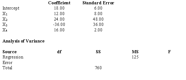 Multiple regression analysis was used to study the relationship between a dependent variable, Y, and four independent variables; X<sub>1</sub>, X<sub>2</sub>, X<sub>3</sub> and, X<sub>4</sub>. The following is a partial result of the regression analysis involving 31 observations. a.Compute the coefficient of determination. b.Perform a t test and determine whether or not \beta <sub>1 </sub>is significantly different from zero ( \alpha = 0.05). c.Perform a t test and determine whether or not \beta <sub>4</sub>is significantly different from zero ( \alpha = 0.05). d.At \alpha = 0.05, perform an F test and determine whether or not the regression model is significant.