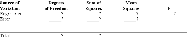 A regression analysis was applied in order to determine the relationship between a dependent variable and 8 independent variables. The following information was obtained from the regression analysis. R Square = 0.80 SSR = 4,280 Total number of observations n = 56 a.Fill in the blanks in the following ANOVA table. b.Is the model significant? Let \alpha = 0.05.