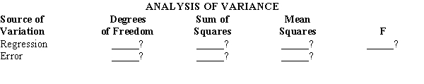 In a regression analysis involving 18 observations and four independent variables, the following information was obtained. Based on the above information, fill in all the blanks in the following ANOVA table.