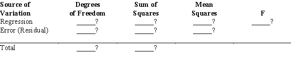 A regression analysis was applied in order to determine the relationship between a dependent variable and 4 independent variables. The following information was obtained from the regression analysis. R Square = 0.80 SSR = 680 Total number of observations n = 45 a.Fill in the blanks in the following ANOVA table. b.At \alpha = 0.05 level of significance, test to determine if the model is significant.