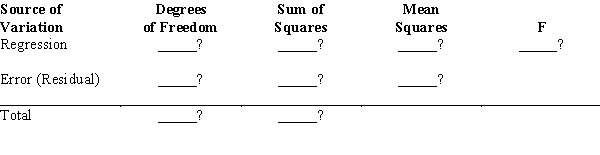 A regression analysis was applied in order to determine the relationship between a dependent variable and 4 independent variables. The following information was obtained from the regression analysis. R Square = 0.60 SSR = 4,800 Total number of observations n = 35