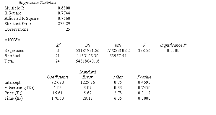 A regression analysis relating a company's sales, their advertising expenditure, price, and time resulted in the following. a.At 95% confidence, determine whether or not the regression model is significant. Fully explain how you arrived at your conclusion (give numerical reasoning) and what your answer indicates. b.At 95% confidence determine which variables are significant and which are not. Explain how you arrived at your conclusion (Give numerical reasoning). c.Fully explain the meaning of R-square, which is given in this model. Be very specific and give numerical explanation.