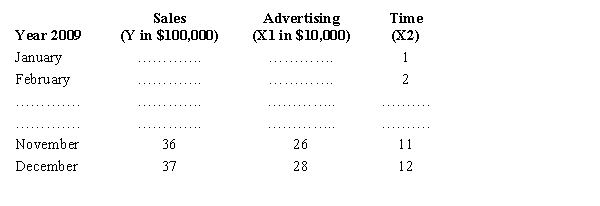 Ziba, Inc. has provided the following information regarding their sales for January through December of 2009. (Part of the data file is shown below.) The results of the regression analysis relating these variables are shown below. a.The company is planning to increase their advertising by 5% per month for the months of January and February of 2010. What would be the advertising for January and February of 2010? Give your answers in dollars. b.Use the regression model that is provided above and forecast sales for January and February of 2010, assuming the company increases their advertising by 5% per month for the months of January and February of 2010. Show your computations and write your answers in dollars below.