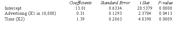 Ziba, Inc. has provided the following information regarding their sales for January through December of 2009. (Part of the data file is shown below.) The results of the regression analysis relating these variables are shown below. a.The company is planning to increase their advertising by 5% per month for the months of January and February of 2010. What would be the advertising for January and February of 2010? Give your answers in dollars. b.Use the regression model that is provided above and forecast sales for January and February of 2010, assuming the company increases their advertising by 5% per month for the months of January and February of 2010. Show your computations and write your answers in dollars below.