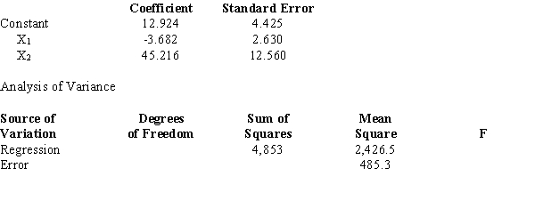 <strong>Exhibit 15-6 Below you are given a partial computer output based on a sample of 16 observations. -Refer to Exhibit 15-6. Carry out the test of significance for the parameter \beta <sub>1</sub> at the 1% level. The null hypothesis should be</strong> A)rejected B)not rejected C)revised D)None of these alternatives is correct.