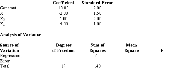 Shown below is a partial computer output from a regression analysis. a.Use the above results and write the regression equation. b.Compute the coefficient of determination and fully interpret its meaning. c.At \alpha = 0.05, test to see if there is a relation between X<sub>1</sub> and Y. d.At \alpha = 0.05, test to see if there is a relation between X<sub>3</sub> and Y. e.Is the regression model significant? Perform an F test and let \alpha = 0.05.