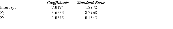 In order to determine whether or not the sales volume of a company (Y in millions of dollars) is related to advertising expenditures (X<sub>1</sub> in millions of dollars) and the number of salespeople (X<sub>2</sub>), data were gathered for 10 years. Part of the regression results is shown below. a. Use the above results and write the regression equation that can be used to predict sales. b. Estimate the sales volume for an advertising expenditure of 3.5 million dollars and 45 salespeople. Give your answer in dollars. c. At = 0.05, test to determine if the fitted equation developed in Part a represents a significant relationship between the independent variables and the dependent variable.d. At = 0.05, test to see if 1 is significantly different from zero. e. Determine the multiple coefficient of determination. f. Compute the adjusted coefficient of determination.