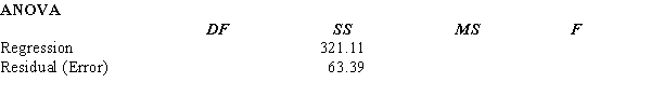 In order to determine whether or not the sales volume of a company (Y in millions of dollars) is related to advertising expenditures (X<sub>1</sub> in millions of dollars) and the number of salespeople (X<sub>2</sub>), data were gathered for 10 years. Part of the regression results is shown below. a. Use the above results and write the regression equation that can be used to predict sales. b. Estimate the sales volume for an advertising expenditure of 3.5 million dollars and 45 salespeople. Give your answer in dollars. c. At = 0.05, test to determine if the fitted equation developed in Part a represents a significant relationship between the independent variables and the dependent variable.d. At = 0.05, test to see if 1 is significantly different from zero. e. Determine the multiple coefficient of determination. f. Compute the adjusted coefficient of determination.