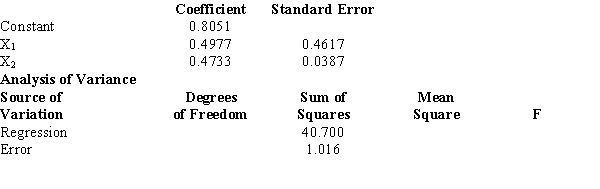  In order to determine whether or not the number of automobiles sold per day (Y) is related to price (X<sub>1</sub> in $1,000), and the number of advertising spots (X<sub>2</sub>), data were gathered for 7 days. Part of the regression results is shown below.    a. Determine the least squares regression function relating Y to X1 and X2. b. If the company charges $20,000 for each car and uses 10 advertising spots, how many cars would you expect them to sell in a day? c. At  \alpha  = 0.05, test to determine if the fitted equation developed in Part a represents a significant relationship between the independent variables and the dependent variable.d. At 95% confidence, test to see if price is a significant variable.e. At 95% confidence, test to see if the number of advertising spots is a significant variable.f. Determine the multiple coefficient of determination. 