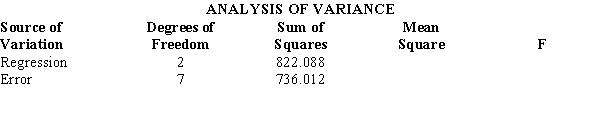 The following is part of the results of a regression analysis involving sales (Y in millions of dollars), advertising expenditures (X<sub>1</sub> in thousands of dollars), and number of sales people (X<sub>2</sub>) for a corporation: a.At \alpha = 0.05 level of significance, test to determine if the model is significant. That is, determine if there exists a significant relationship between the independent variables and the dependent variable. b.Determine the multiple coefficient of determination. c.Determine the adjusted multiple coefficient of determination. d.What has been the sample size for this regression analysis?