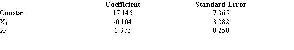 Below you are given a partial computer output based on a sample of 12 observations relating the number of personal computers sold by a computer shop per month (Y), unit price (X<sub>1</sub> in $1,000) and the number of advertising spots (X<sub>2</sub>) used on a local television station. a. Use the output shown above and write an equation that can be used to predict the monthly sales of computers. b. Interpret the coefficients of the estimated regression equation found in Part a.c. If the company charges $2,000 for each computer and uses 10 advertising spots, how many computers would you expect them to sell? d. At = 0.05, test to determine if the price is a significant variable.e. At = 0.05, test to determine if the number of advertising spots is a significant variable.
