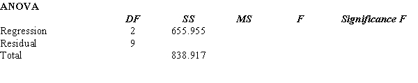 Below you are given a partial computer output based on a sample of 12 observations relating the number of personal computers sold by a computer shop per month (Y), unit price (X<sub>1</sub> in $1,000) and the number of advertising spots (X<sub>2</sub>) they used on a local television station. a.At \alpha = 0.05 level of significance, test to determine if the model is significant. That is, determine if there exists a significant relationship between the independent variables and the dependent variable. b.Determine the multiple coefficient of determination. c.Determine the adjusted multiple coefficient of determination.