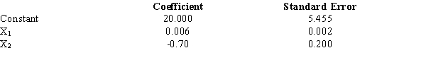 Below you are given a computer output based on a sample of 30 days of the price of a company's stock (Y in dollars), the Dow Jones industrial average (X<sub>1</sub>), and the stock price of the company's major competitor (X<sub>2</sub> in dollars). a.Use the output shown above and write an equation that can be used to predict the price of the stock. b.If the Dow Jones Industrial Average is 10,000 and the price of the competitor is $50, what would you expect the price of the stock to be? c.At \alpha = 0.05, test to determine if the Dow Jones average is a significant variable. d.At \alpha = 0.05, test to determine if the stock price of the major competitor is a significant variable.