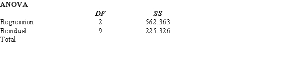 The following results were obtained from a multiple regression analysis of supermarket profitability. The dependent variable, Y, is the profit (in thousands of dollars) and the independent variables, X<sub>1</sub> and X<sub>2</sub>, are the food sales and nonfood sales (also in thousands of dollars). a.Write the estimated regression equation for the relationship between the variables. b.Compute the coefficient of determination and fully interpret its meaning. c.Carry out a test of whether Y is significantly related to the independent variables. Use a 0.05 level of significance. d.Carry out a test to determine if there is a significant relationship between X<sub>1</sub> and Y. Use a .05 level of significance. e.How many supermarkets were in the sample used here?