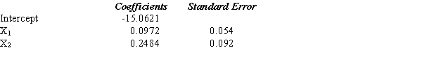 The following results were obtained from a multiple regression analysis of supermarket profitability. The dependent variable, Y, is the profit (in thousands of dollars) and the independent variables, X<sub>1</sub> and X<sub>2</sub>, are the food sales and nonfood sales (also in thousands of dollars). a.Write the estimated regression equation for the relationship between the variables. b.Compute the coefficient of determination and fully interpret its meaning. c.Carry out a test of whether Y is significantly related to the independent variables. Use a 0.05 level of significance. d.Carry out a test to determine if there is a significant relationship between X<sub>1</sub> and Y. Use a .05 level of significance. e.How many supermarkets were in the sample used here?