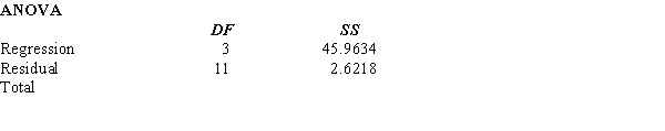 A student used multiple regression analysis to study how family spending (Y) is influenced by income (X<sub>1</sub>), family size (X<sub>2</sub>), and additions to savings (X<sub>3</sub>). The variables Y, X<sub>1</sub>, and X<sub>3</sub> are measured in thousands of dollars. The following results were obtained. a.Write out the estimated regression equation for the relationship between the variables. b.Compute R<sup>2</sup>. What can you say about the strength of this relationship? c.Carry out a test of whether Y is significantly related to the independent variables. Use a .05 level of significance. d.Carry out a test to see if X<sub>3</sub> and Y are significantly related. Use a .05 level of significance.