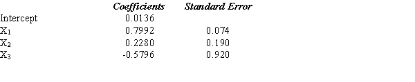 A student used multiple regression analysis to study how family spending (Y) is influenced by income (X<sub>1</sub>), family size (X<sub>2</sub>), and additions to savings (X<sub>3</sub>). The variables Y, X<sub>1</sub>, and X<sub>3</sub> are measured in thousands of dollars. The following results were obtained. a.Write out the estimated regression equation for the relationship between the variables. b.Compute R<sup>2</sup>. What can you say about the strength of this relationship? c.Carry out a test of whether Y is significantly related to the independent variables. Use a .05 level of significance. d.Carry out a test to see if X<sub>3</sub> and Y are significantly related. Use a .05 level of significance.
