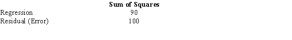 A regression model involving 3 independent variables for a sample of 20 periods resulted in the following sum of squares. a.Compute the coefficient of determination and fully explain its meaning. b.At \alpha = 0.05 level of significance, test to determine whether or not there is a significant relationship between the independent variables and the dependent variable.