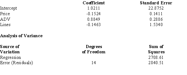 A microcomputer manufacturer has developed a regression model relating his sales (Y in $10,000s) with three independent variables. The three independent variables are price per unit (Price in $100s), advertising (ADV in $1,000s) and the number of product lines (Lines). Part of the regression results is shown below. a. Use the above results and write the regression equation that can be used to predict sales. b.If the manufacturer has 10 product lines, advertising of $40,000, and the price per unit is $3,000, what is your estimate of their sales? Give your answer in dollars. c.Compute the coefficient of determination and fully interpret its meaning. d.At \alpha = 0.05, test to see if there is a significant relationship between sales and unit price. e.At \alpha = 0.05, test to see if there is a significant relationship between sales and the number of product lines. f. Is the regression model significant? (Perform an F test.) g. Fully interpret the meaning of the regression (coefficient of price) per unit that is, the slope for the price per unit. h. What has been the sample size for this analysis?