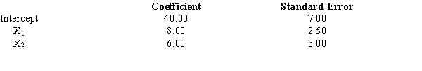 The following is part of the results of a regression analysis involving sales (Y in millions of dollars), advertising expenditures (X<sub>1</sub> in thousands of dollars), and number of salespeople (X<sub>2</sub>) for a corporation. The regression was performed on a sample of 10 observations. a.If the company uses $40,000 in advertisement and has 30 salespersons, what are the expected sales? Give your answer in dollars. b.At \alpha = 0.05, test for the significance of the coefficient of advertising. c.At \alpha = 0.05, test for the significance of the coefficient of the number of salespeople.