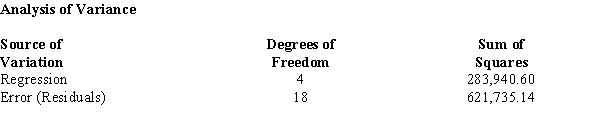  The Brock Juice Company has developed a regression model relating sales (Y in $10,000s) with four independent variables. The four independent variables are price per unit (X<sub>1</sub>, in dollars), competitor's price (X<sub>2</sub>, in dollars), advertising (X<sub>3</sub>, in $1,000s) and type of container used (X<sub>4</sub>) (1 = Cans and 0 = Bottles). Part of the regression results are shown below:    a.Compute the coefficient of determination and fully interpret its meaning. b.Is the regression model significant? Explain what your answer implies. Let  \alpha  = 0.05. c.What has been the sample size for this analysis? 