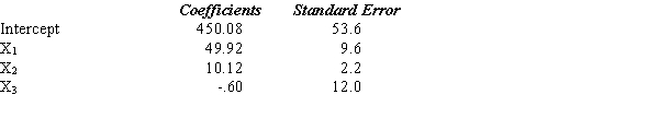 A sample of 25 families was taken. The objective of the study was to estimate the factors that determine the monthly expenditure on food for families. The independent variables included in the analysis were the number of members in the family (X<sub>1</sub>), the number of meals eaten outside the home (X<sub>2</sub>), and a dummy variable (X<sub>3</sub>) that equals 1 if a family member is on a diet and equals 0 if there is no family member on a diet. The following results were obtained. Analysis of Variance a. Write out the estimated regression equation. b. Interpret all coefficients. c. Test for the significance of ?1, ?2, and ?3 at the 1% level of significance.d. What are the degrees of freedom for the sum of squares explained by the regression (SSR) and the sum of squares due to error (SSE)? e. Test whether of not there is a significant relationship between the monthly expenditure on food and the independent variables. Use a .01 level of significance. Be sure to state the null and alternative hypotheses. f. Compute the coefficient of determination and explain its meaning. g. Estimate the monthly expenditure on food for a family that has 4 members, eats out 3 times, and does not have any member of the family on a diet. b.Interpret all coefficients. c.Test for the significance of \beta <sub>1</sub>, \beta <sub>2</sub>, and \beta <sub>3</sub> at the 1% level of significance. d.What are the degrees of freedom for the sum of squares explained by the regression (SSR) and the sum of squares due to error (SSE)? e.Test whether of not there is a significant relationship between the monthly expenditure on food and the independent variables. Use a .01 level of significance. Be sure to state the null and alternative hypotheses.