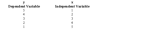 <strong>Exhibit 14-2 You are given the following information about y and x. Refer to Exhibit 14-2. The least squares estimate of b<sub>1</sub> (slope) equals</strong> A)1 B)-1 C)6 D)5