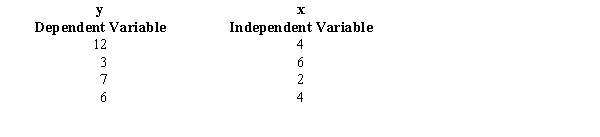 <strong>Exhibit 14-3 You are given the following information about y and x. Refer to Exhibit 14-3. The coefficient of determination equals</strong> A)-0.4364 B)0.4364 C)-0.1905 D)0.1905