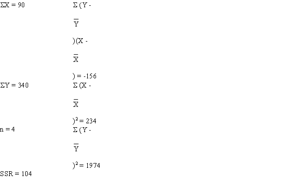 Exhibit 14-8 The following information regarding a dependent variable Y and an independent variable X is provided   -Refer to Exhibit 14-8. The Y intercept is