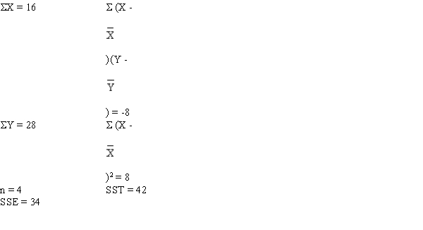 Exhibit 14-10 The following information regarding a dependent variable Y and an independent variable X is provided.   -Refer to Exhibit 14-10. The coefficient of determination is