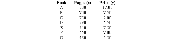 Assume you have noted the following prices for books and the number of pages that each book contains. a.Develop a least-squares estimated regression line. b.Compute the coefficient of determination and explain its meaning. c.Compute the correlation coefficient between the price and the number of pages. Test to see if x and y are related. Use \alpha = 0.10.