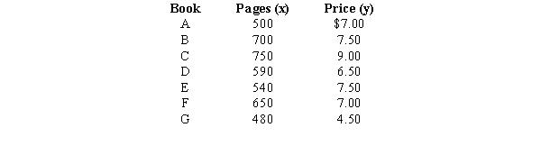 Assume you have noted the following prices for books and the number of pages that each book contains. a.Perform an F test and determine if the price and the number of pages of the books are related. Let \alpha = 0.01. b.Perform a t test and determine if the price and the number of pages of the books are related. Let \alpha = 0.01. c.Develop a 90% confidence interval for estimating the average price of books that contain 800 pages. d.Develop a 90% confidence interval to estimate the price of a specific book that has 800 pages.