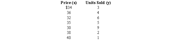 The following data represent the number of flash drives sold per day at a local computer shop and their prices. a.Develop a least-squares regression line and explain what the slope of the line indicates. b.Compute the coefficient of determination and comment on the strength of relationship between x and y. c.Compute the sample correlation coefficient between the price and the number of flash drives sold. Use \alpha = 0.01 to test the relationship between x and y.