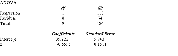 Shown below is a portion of an Excel output for regression analysis relating Y (dependent variable) and X (independent variable). a. What has been the sample size for the above? b. Perform a t test and determine whether or not X and Y are related. Let \alpha = 0.05. c. Perform an F test and determine whether or not X and Y are related. Let \alpha = 0.05. d. Compute the coefficient of determination. e. Interpret the meaning of the value of the coefficient of determination that you found in d. Be very specific.