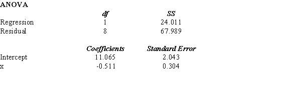  Shown below is a portion of a computer output for regression analysis relating Y (dependent variable) and X (independent variable).    a. What has been the sample size for the above? b. Perform a t test and determine whether or not X and Y are related. Let  \alpha   = 0.05. c. Perform an F test and determine whether or not X and Y are related. Let  \alpha   = 0.05. d. Compute the coefficient of determination. e. Interpret the meaning of the value of the coefficient of determination that you found in d. Be very specific. 