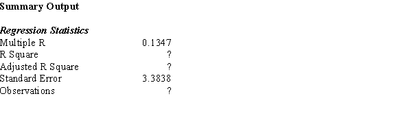 Part of an Excel output relating X (independent variable) and Y (dependent variable) is shown below. Fill in all the blanks marked with ?.