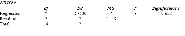 Part of an Excel output relating X (independent variable) and Y (dependent variable) is shown below. Fill in all the blanks marked with ?.
