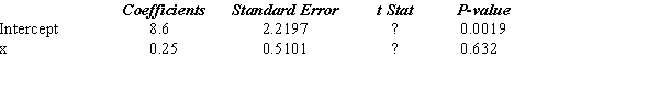 Part of an Excel output relating X (independent variable) and Y (dependent variable) is shown below. Fill in all the blanks marked with ?.