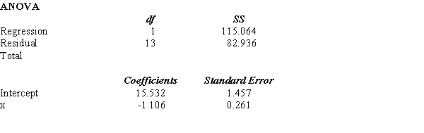 Shown below is a portion of a computer output for a regression analysis relating Y (dependent variable) and X (independent variable). a.Perform a t test using the p-value approach and determine whether or not Y and X are related. Let \alpha = 0.05. b.Using the p-value approach, perform an F test and determine whether or not X and Y are related. c.Compute the coefficient of determination and fully interpret its meaning. Be very specific.