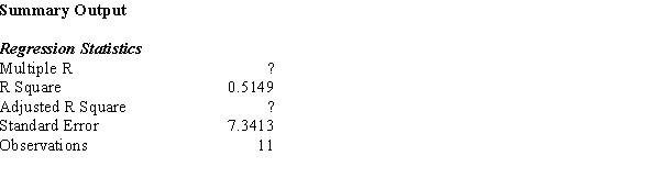 Part of an Excel output relating X (independent variable) and Y (dependent variable) is shown below. Fill in all the blanks marked with ?.