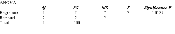 Part of an Excel output relating X (independent variable) and Y (dependent variable) is shown below. Fill in all the blanks marked with ?.